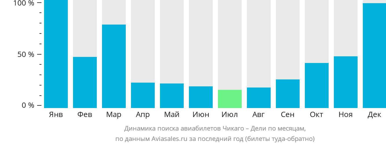 Динамика поиска авиабилетов из Чикаго в Дели по месяцам