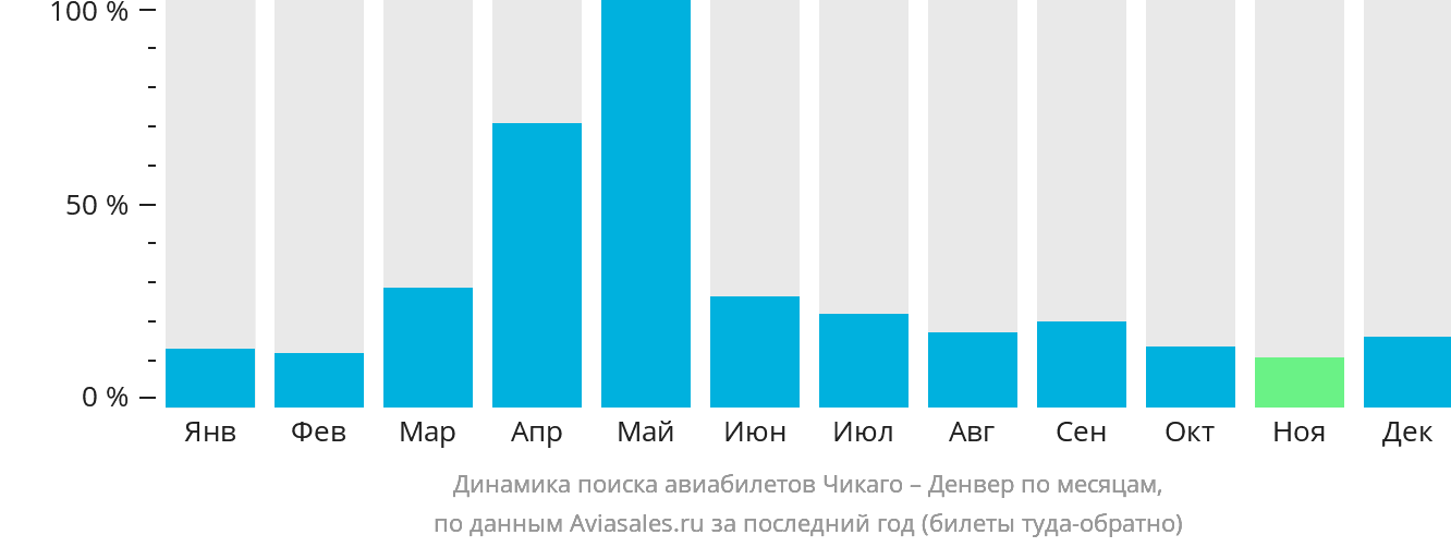 Динамика поиска авиабилетов из Чикаго в Денвер по месяцам