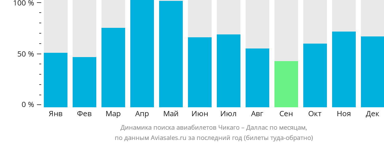 Динамика поиска авиабилетов из Чикаго в Даллас по месяцам