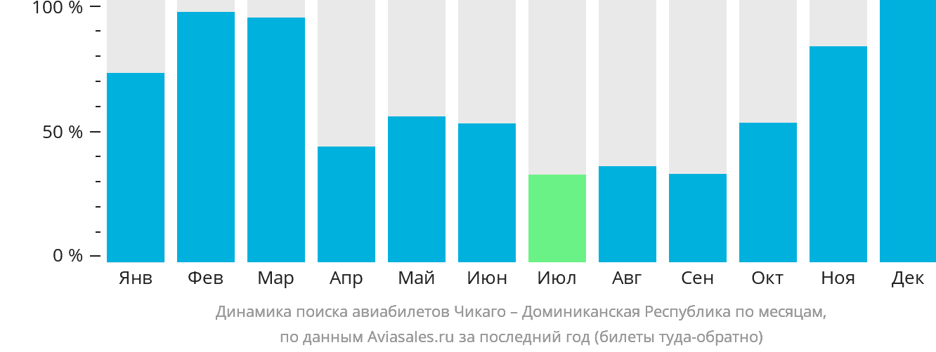 Динамика поиска авиабилетов из Чикаго в Доминиканскую Республику по месяцам