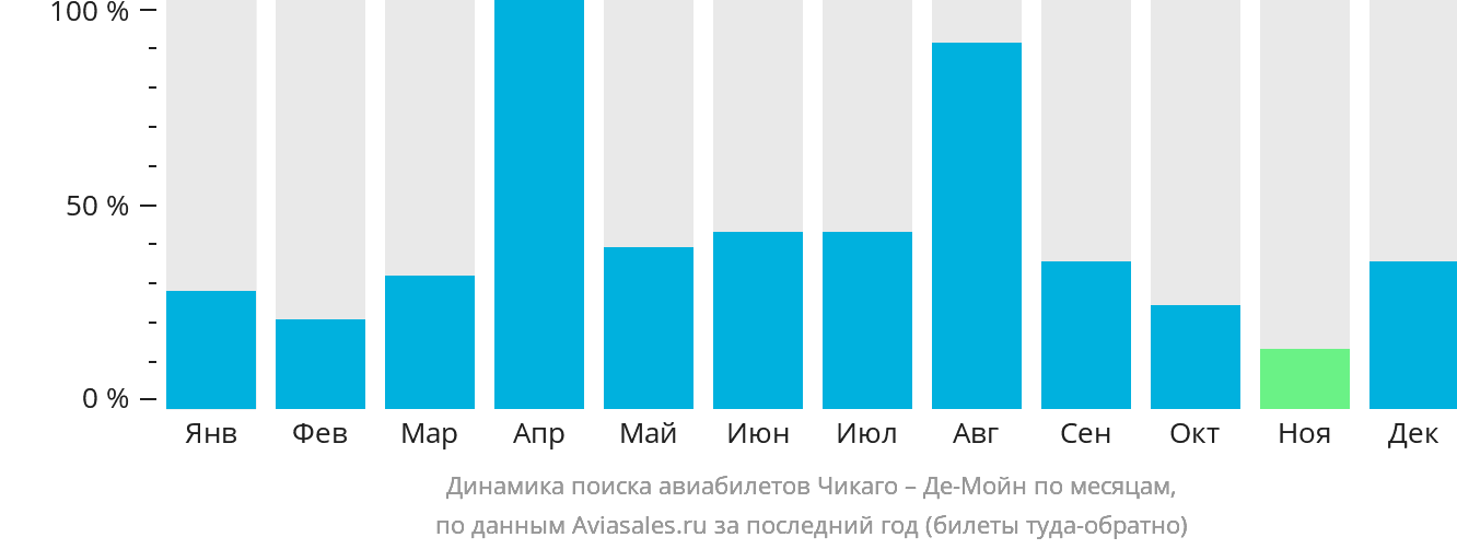 Динамика поиска авиабилетов из Чикаго в Де-Мойн по месяцам