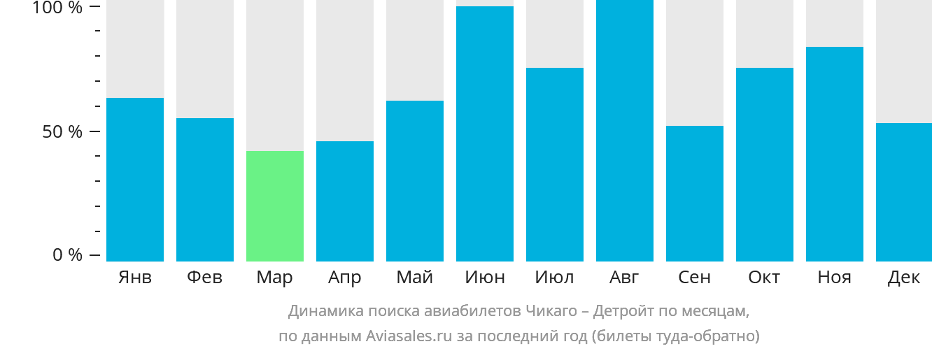 Динамика поиска авиабилетов из Чикаго в Детройт по месяцам