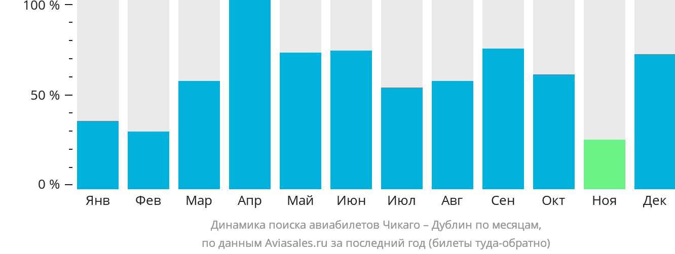 Динамика поиска авиабилетов из Чикаго в Дублин по месяцам