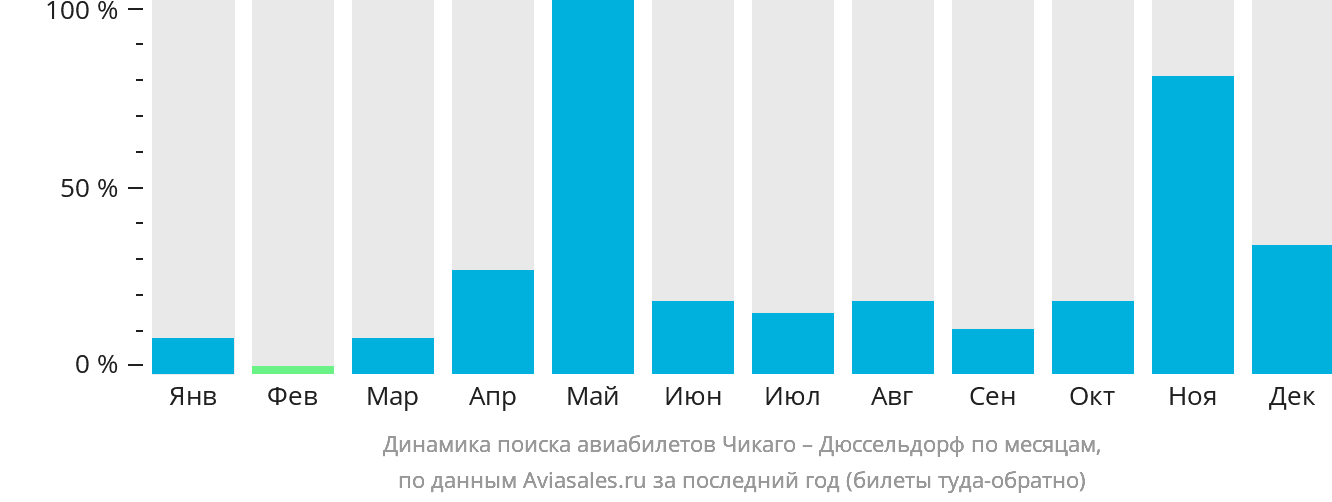 Динамика поиска авиабилетов из Чикаго в Дюссельдорф по месяцам