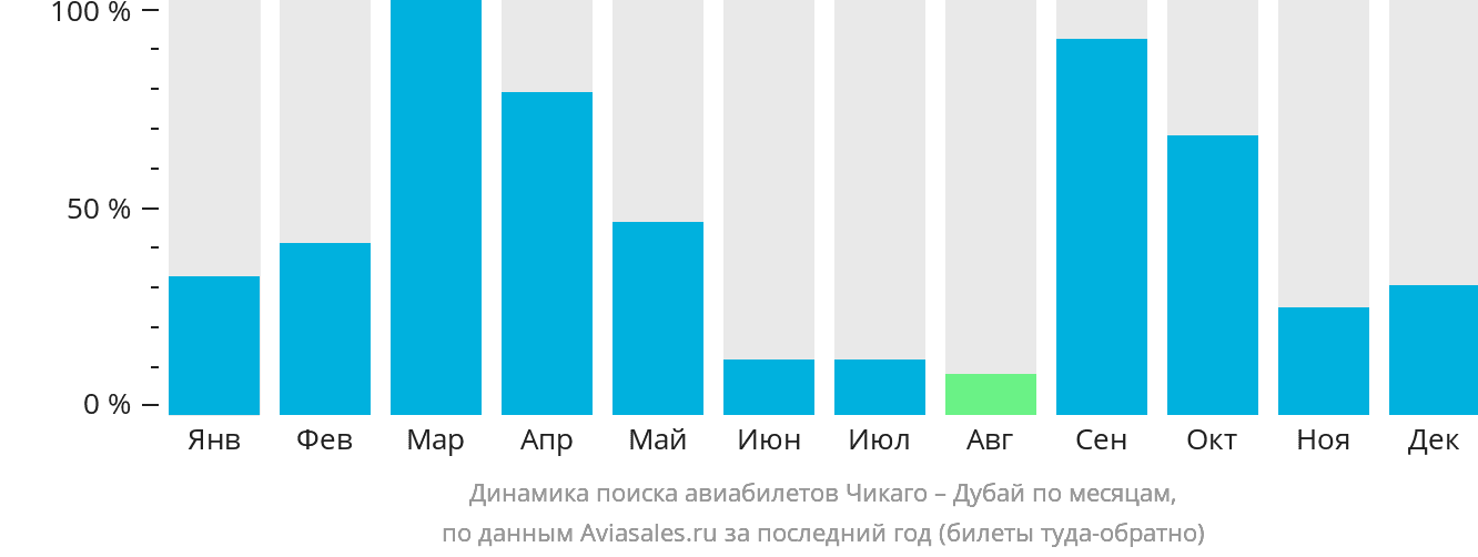 Динамика поиска авиабилетов из Чикаго в Дубай по месяцам