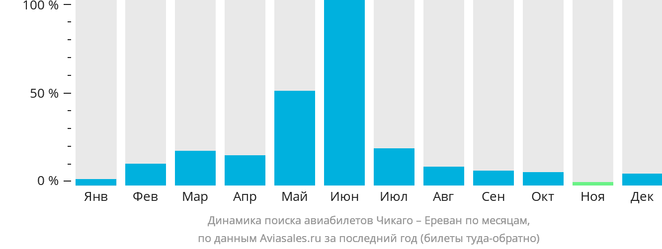 Динамика поиска авиабилетов из Чикаго в Ереван по месяцам