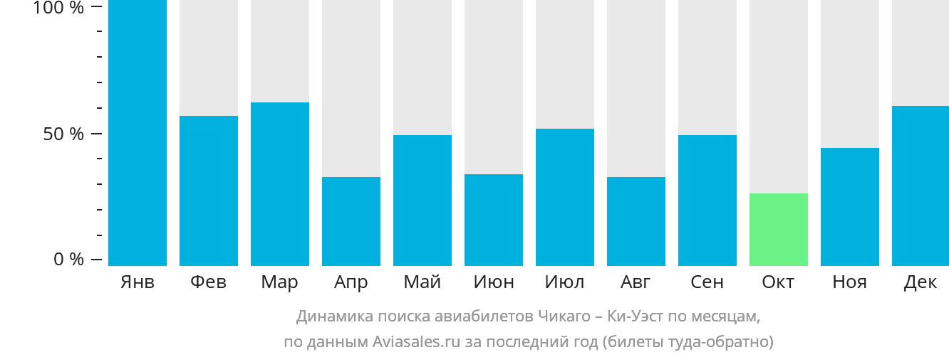 Динамика поиска авиабилетов из Чикаго в Ки-Уэст по месяцам