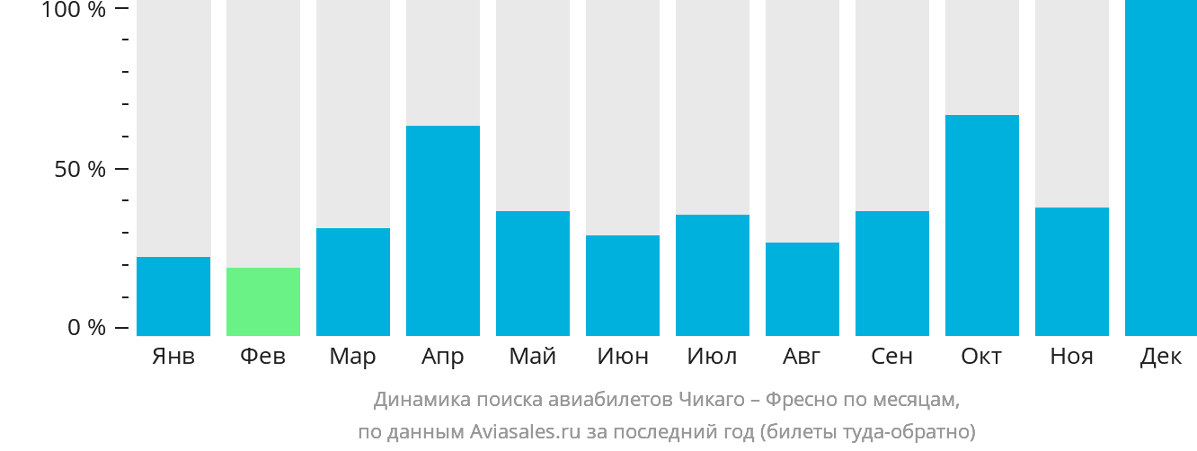 Динамика поиска авиабилетов из Чикаго в Фресно по месяцам