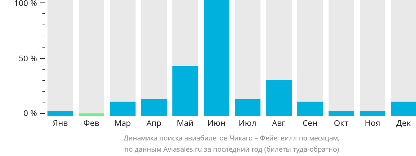 Динамика поиска авиабилетов из Чикаго в Фейетвилл по месяцам