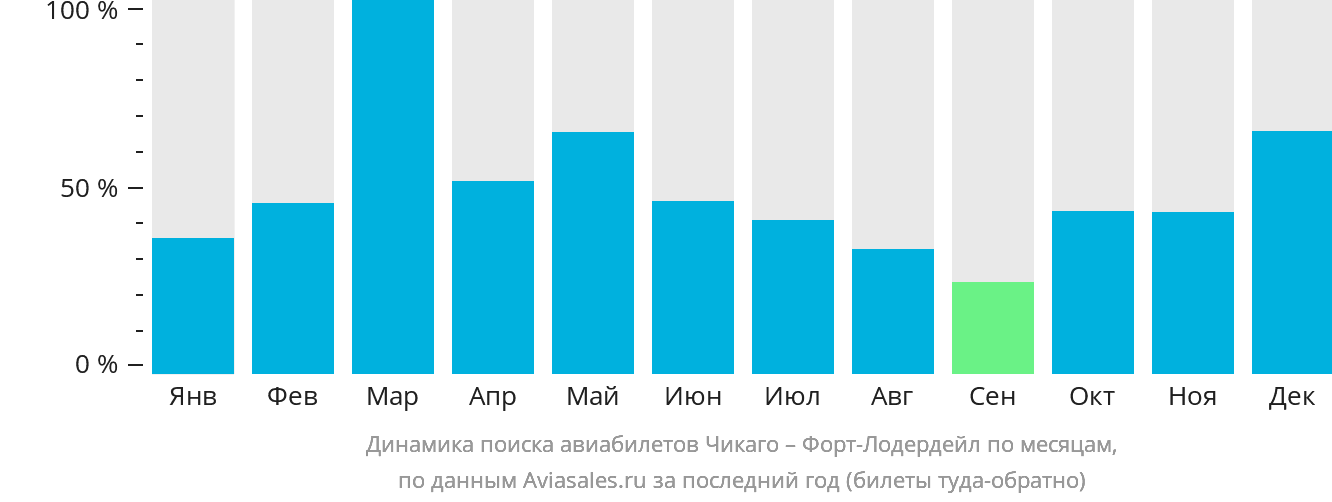 Динамика поиска авиабилетов из Чикаго в Форт-Лодердейл по месяцам