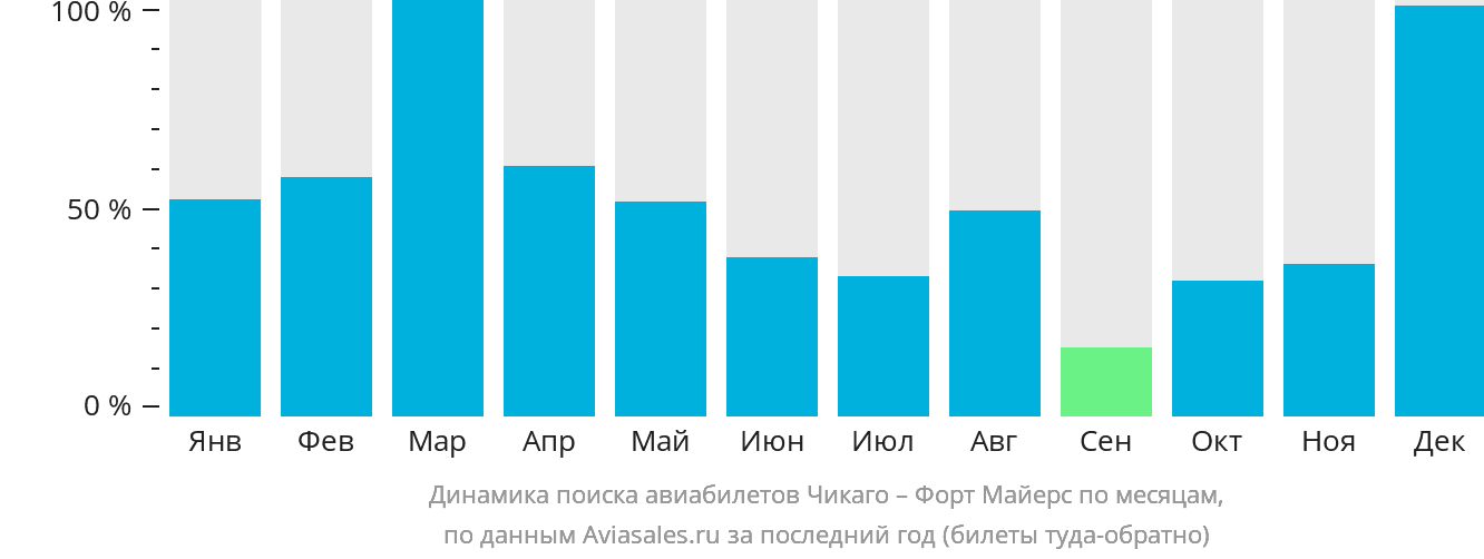 Динамика поиска авиабилетов из Чикаго в Форт-Майерс по месяцам