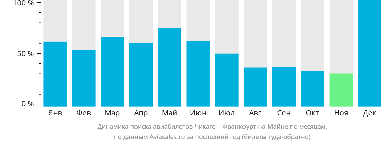 Динамика поиска авиабилетов из Чикаго во Франкфурт-на-Майне по месяцам