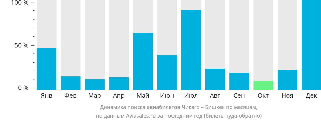 Динамика поиска авиабилетов из Чикаго в Бишкек по месяцам