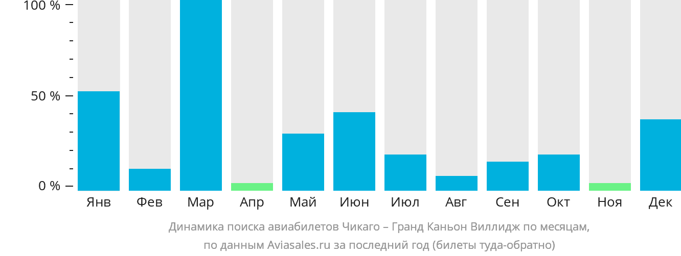 Динамика поиска авиабилетов из Чикаго в Гранд-Каньон-Виллидж по месяцам