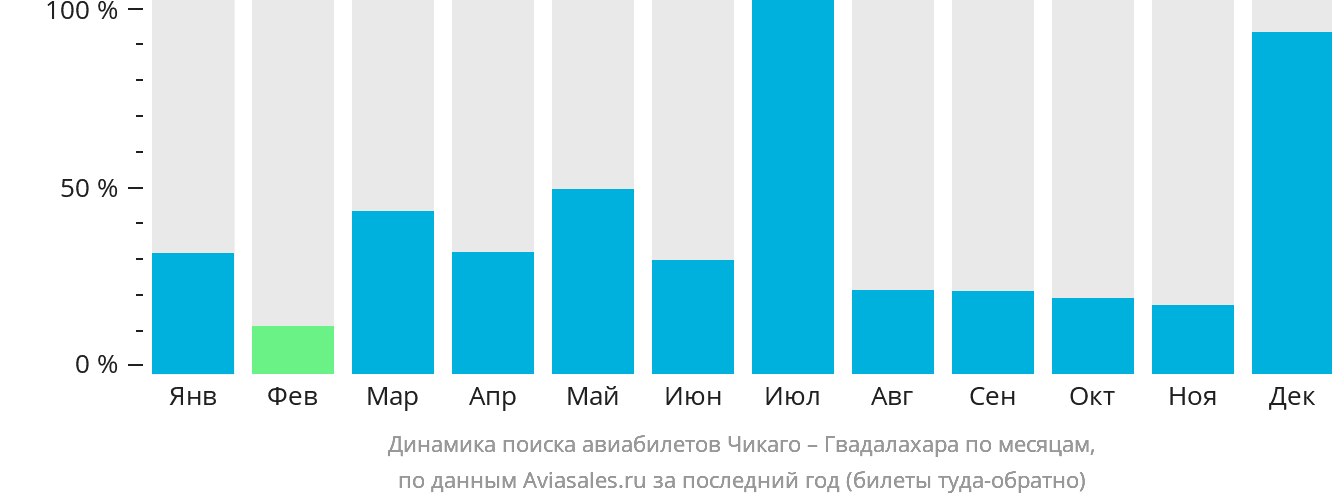 Динамика поиска авиабилетов из Чикаго в Гвадалахару по месяцам