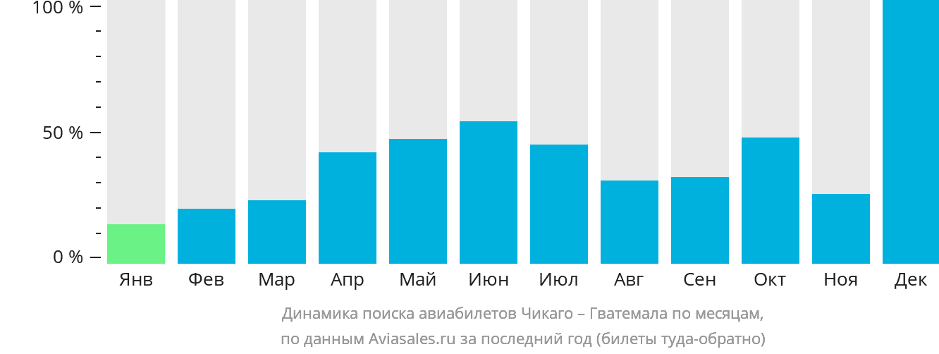 Динамика поиска авиабилетов из Чикаго в Гватемалу по месяцам