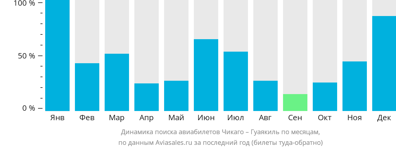 Динамика поиска авиабилетов из Чикаго в Гуаякиль по месяцам