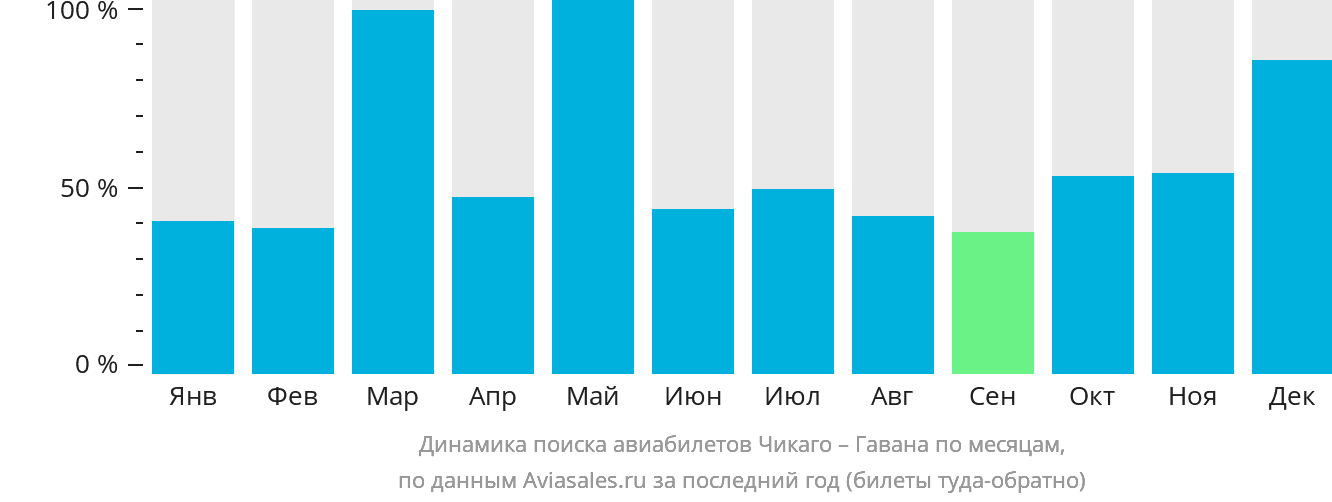 Динамика поиска авиабилетов из Чикаго в Гавану по месяцам