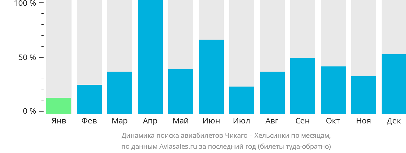 Динамика поиска авиабилетов из Чикаго в Хельсинки по месяцам