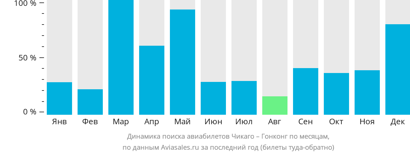 Динамика поиска авиабилетов из Чикаго в Гонконг по месяцам