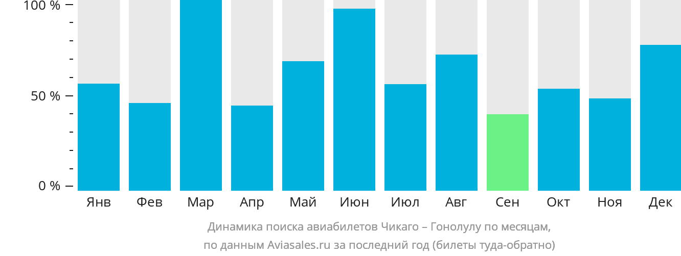 Динамика поиска авиабилетов из Чикаго в Гонолулу по месяцам