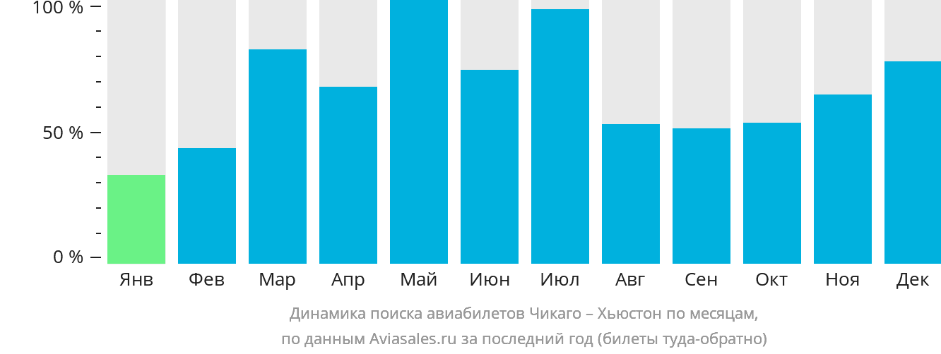 Динамика поиска авиабилетов из Чикаго в Хьюстон по месяцам