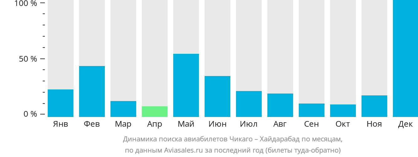 Динамика поиска авиабилетов из Чикаго в Хайдарабад по месяцам