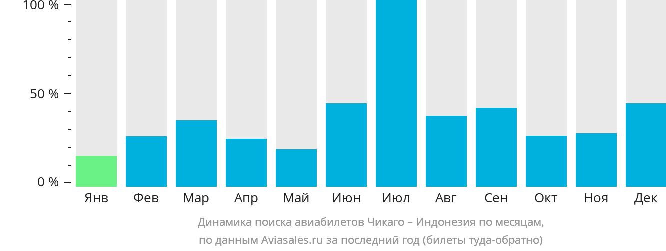 Динамика поиска авиабилетов из Чикаго в Индонезию по месяцам