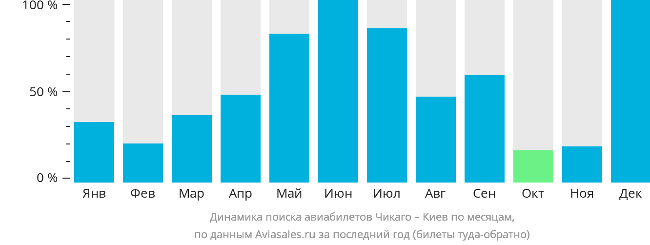 Динамика поиска авиабилетов из Чикаго в Киев по месяцам