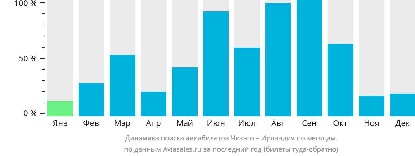Динамика поиска авиабилетов из Чикаго в Ирландию по месяцам