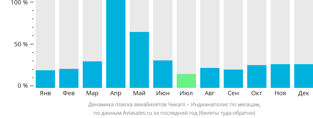 Динамика поиска авиабилетов из Чикаго в Индианаполис по месяцам