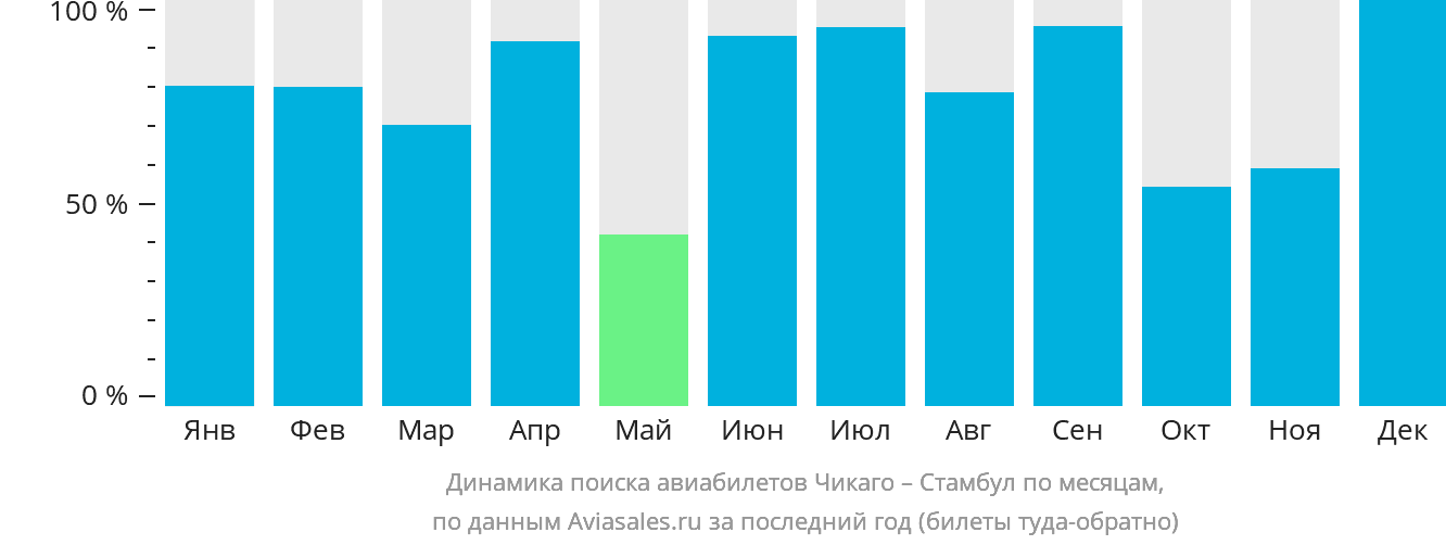 Динамика поиска авиабилетов из Чикаго в Стамбул по месяцам