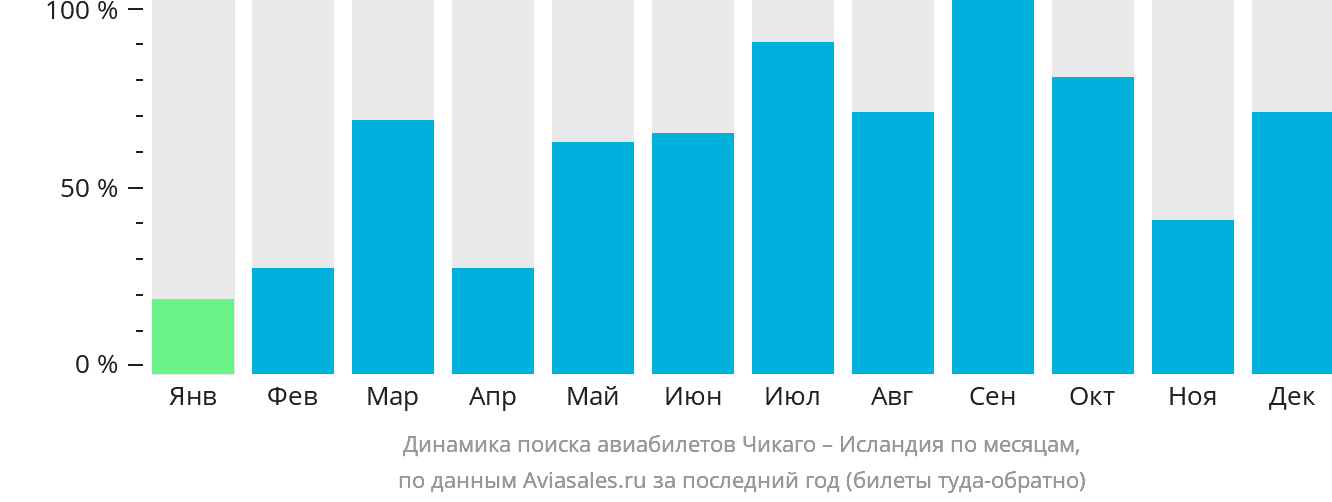 Динамика поиска авиабилетов из Чикаго в Исландию по месяцам
