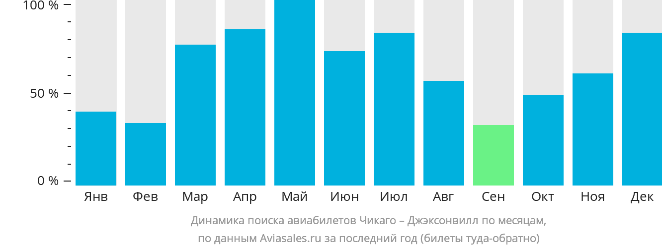 Динамика поиска авиабилетов из Чикаго в Джексонвилл по месяцам
