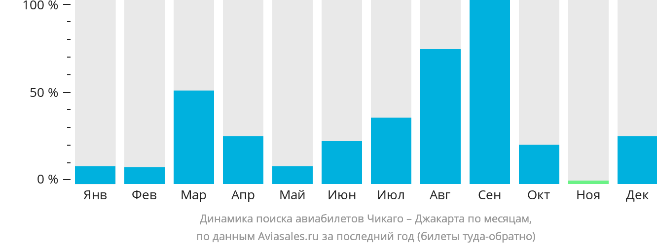 Динамика поиска авиабилетов из Чикаго в Джакарту по месяцам