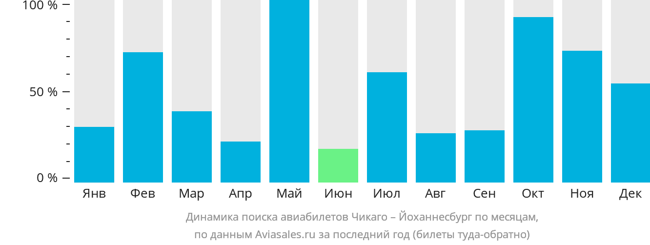 Динамика поиска авиабилетов из Чикаго в Йоханнесбург по месяцам