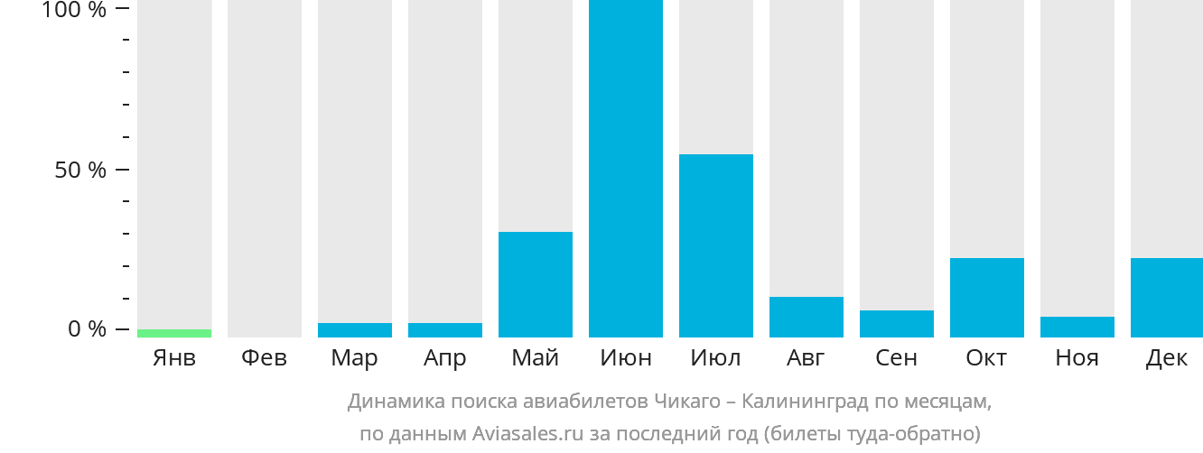 Динамика поиска авиабилетов из Чикаго в Калининград по месяцам