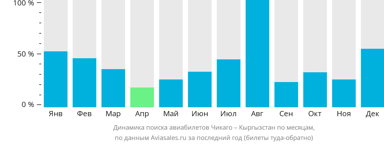 Динамика поиска авиабилетов из Чикаго в Кыргызстан по месяцам