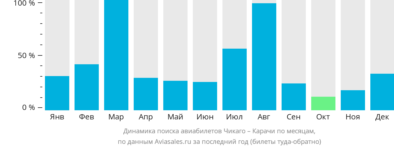 Динамика поиска авиабилетов из Чикаго в Карачи по месяцам