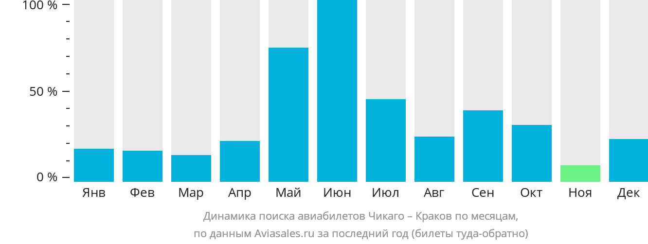 Динамика поиска авиабилетов из Чикаго в Краков по месяцам