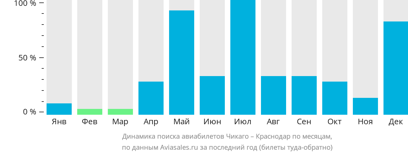 Динамика поиска авиабилетов из Чикаго в Краснодар по месяцам