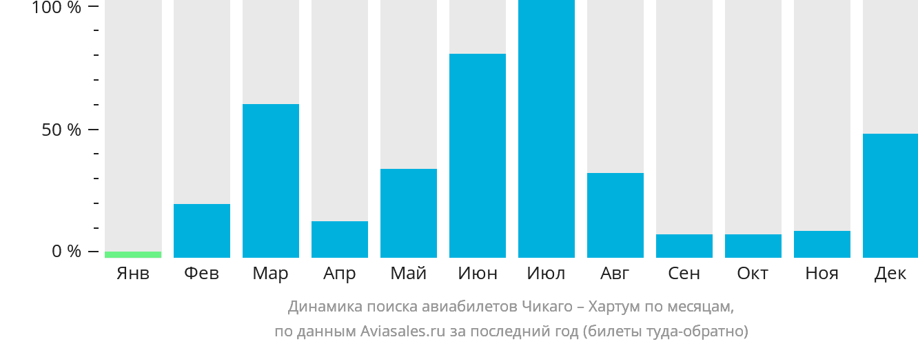 Динамика поиска авиабилетов из Чикаго в Хартум по месяцам