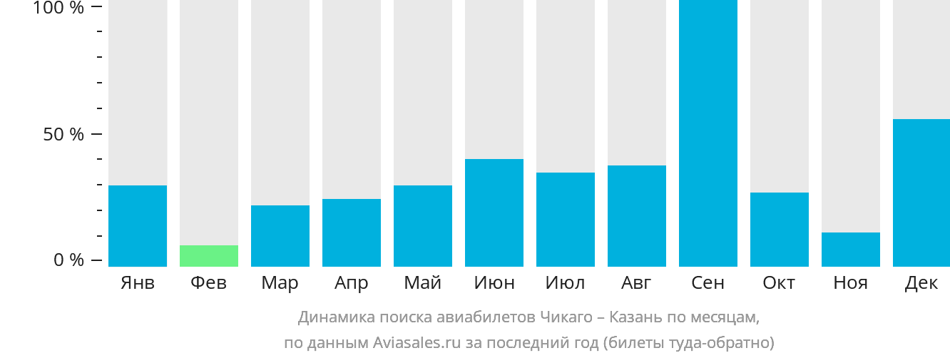 Динамика поиска авиабилетов из Чикаго в Казань по месяцам