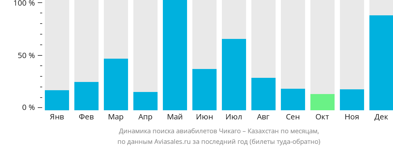 Динамика поиска авиабилетов из Чикаго в Казахстан по месяцам
