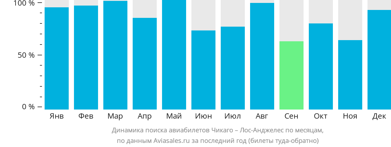 Динамика поиска авиабилетов из Чикаго в Лос-Анджелес по месяцам