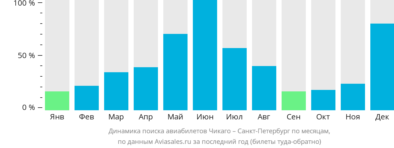 Динамика поиска авиабилетов из Чикаго в Санкт-Петербург по месяцам