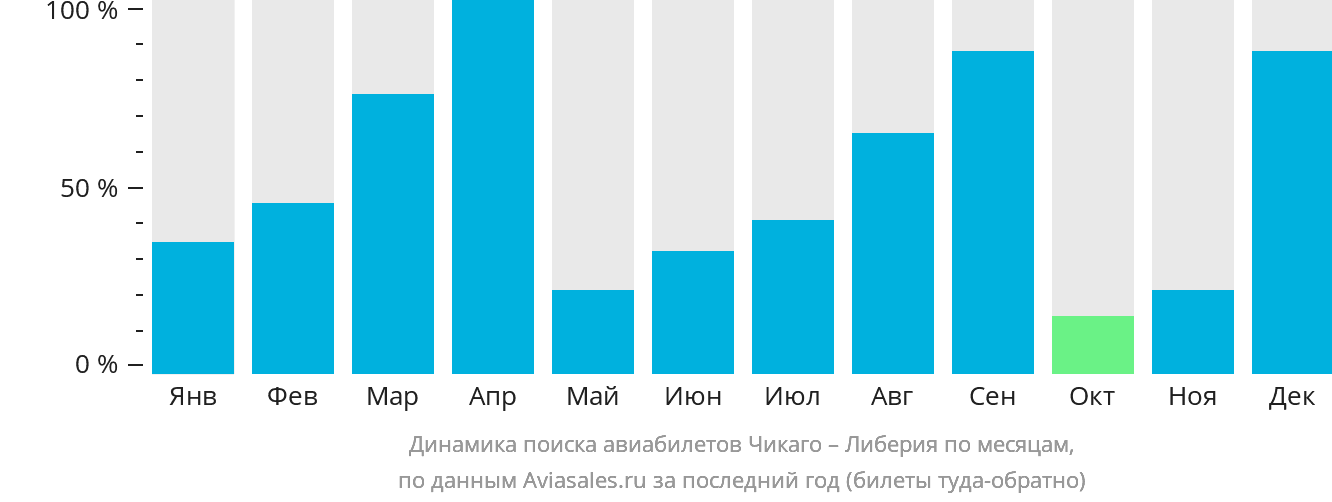 Динамика поиска авиабилетов из Чикаго в Либерию по месяцам
