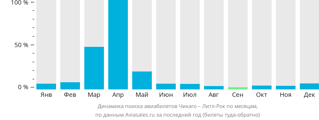 Динамика поиска авиабилетов из Чикаго в Литл-Рок по месяцам