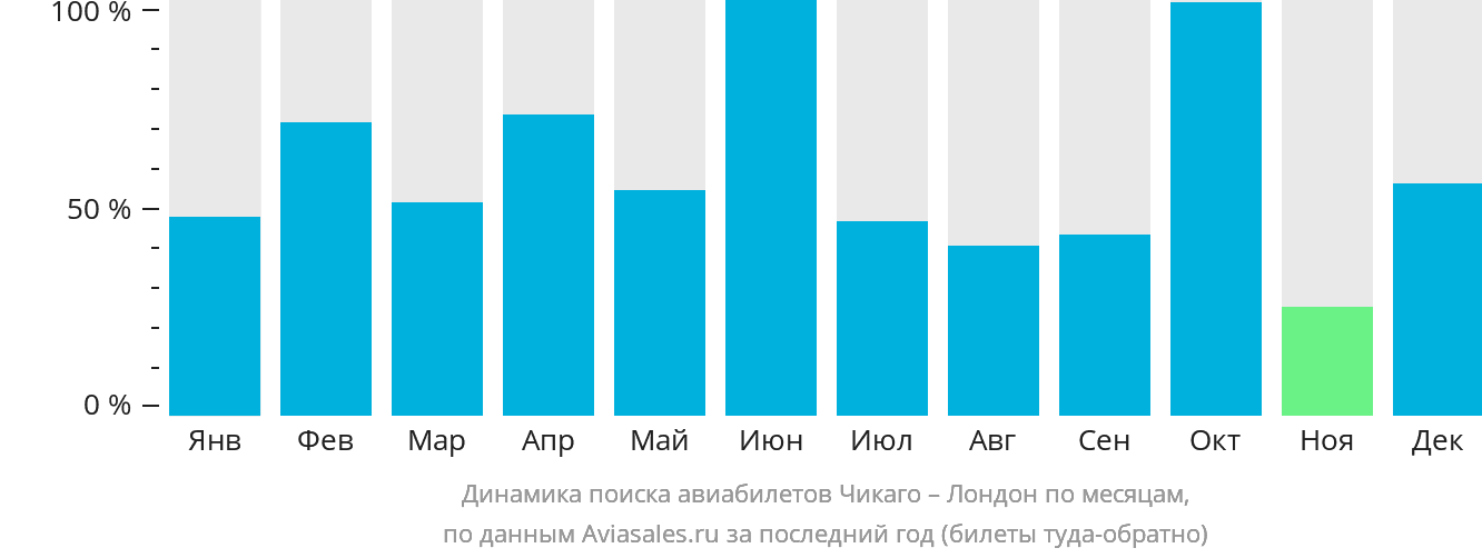 Динамика поиска авиабилетов из Чикаго в Лондон по месяцам