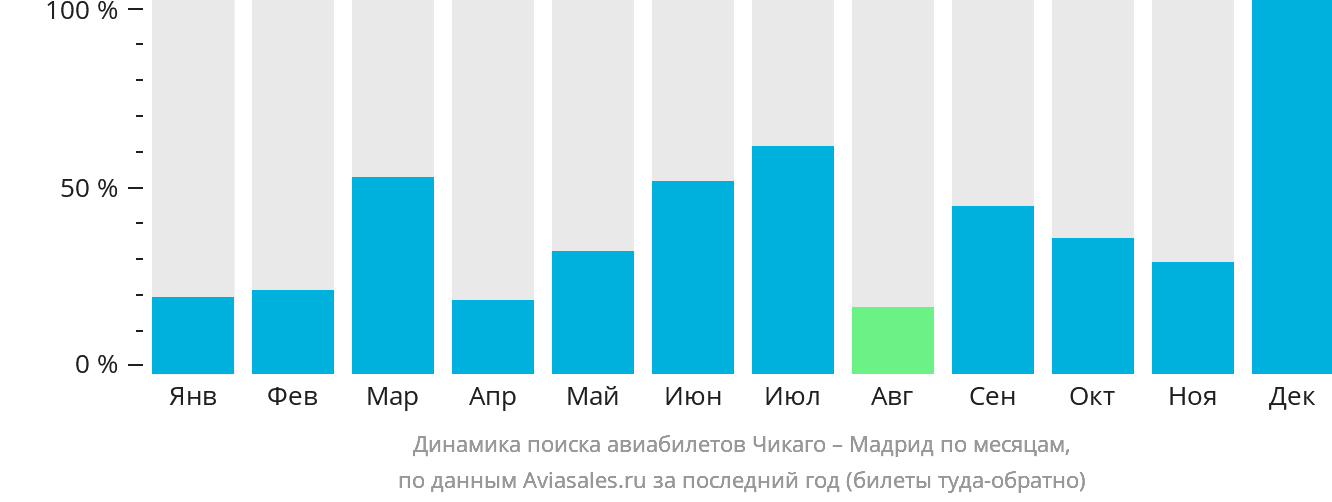 Динамика поиска авиабилетов из Чикаго в Мадрид по месяцам